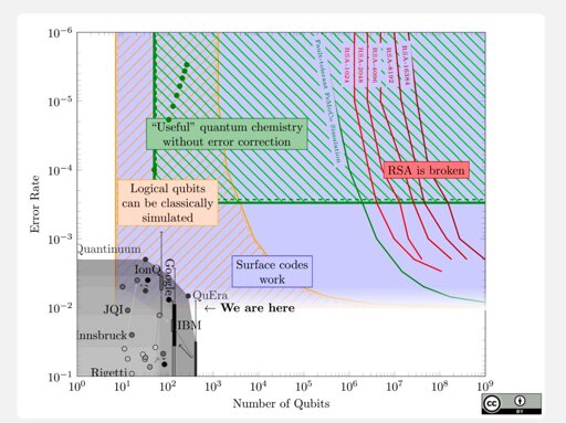 graph of number of qubits and error rates
