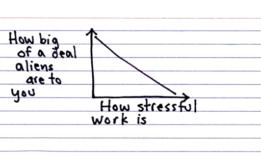 Hand-drawn graph, showing a downward slope. X axis: How stressful work is. Y axis: How big of a deal aliens are to you.