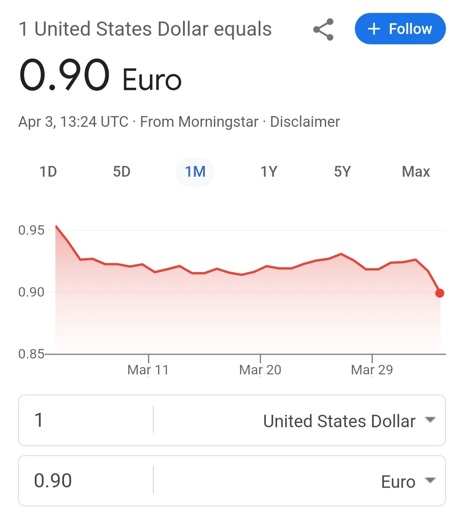 The USD/EUR chart, with USD dipping to 0.9 EUR as of 3.4.2025
